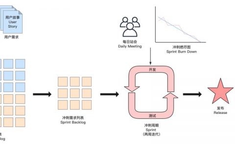 更新迭代_更新Scrum项目迭代