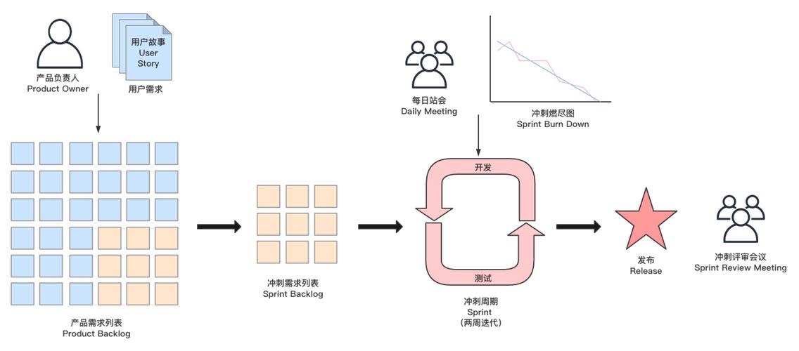 更新迭代_更新Scrum项目迭代