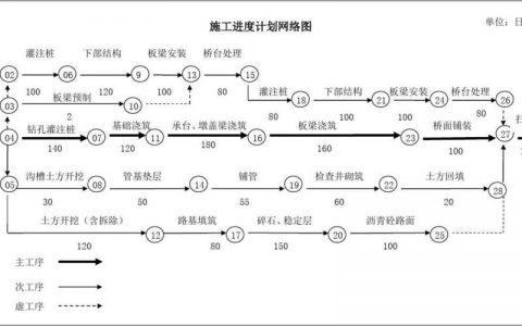 工程网络计划技术案例_网络配置计划