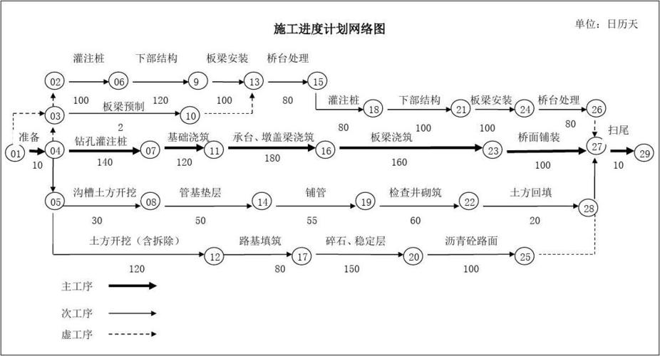 工程网络计划技术案例_网络配置计划