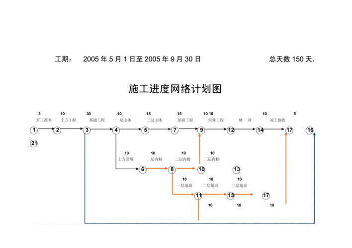 工程网络计划技术案例_网络配置计划