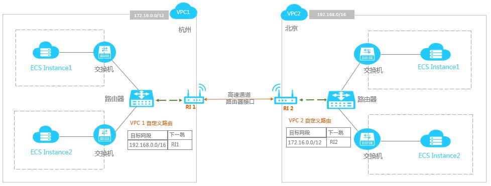 高速通道规格_访问在线服务（VPC高速访问通道）