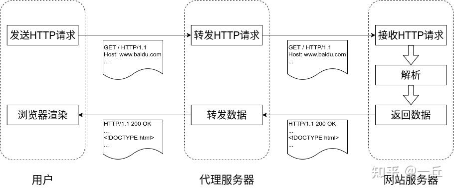 高质量http代理api_配置HTTP代理