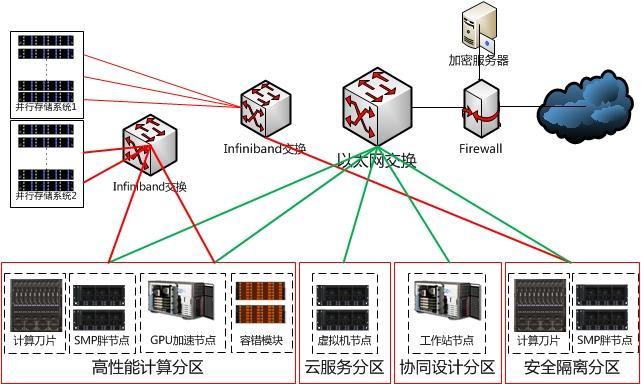 高性能计算集群_高性能计算