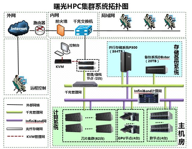 高性能计算集群_高性能计算