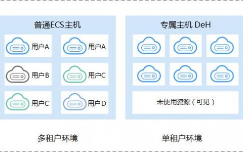 GPU云运算主机区别在哪_专属主机与专属云的区别？