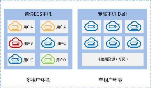 GPU云运算主机区别在哪_专属主机与专属云的区别？