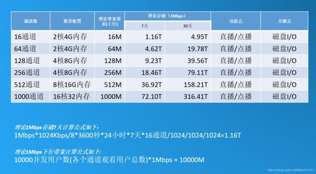 购物网站 服务器 带宽 多大_观看直播、录播带宽要求多大？