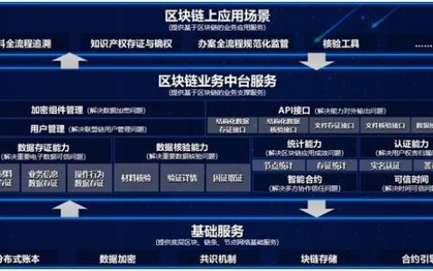 国内区块链的应用_创建国内短信应用