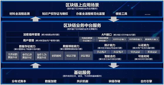 国内区块链的应用_创建国内短信应用