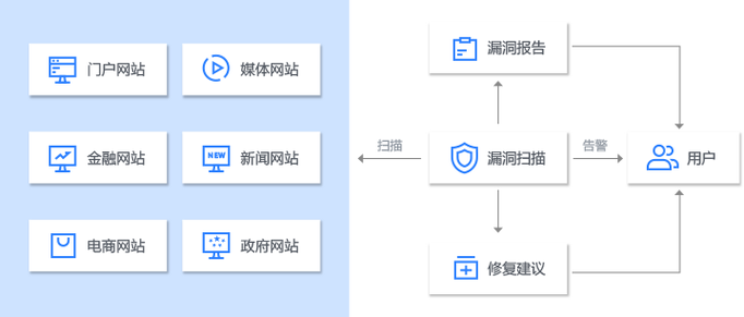 广州网站制作技术_漏洞管理服务