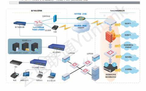 国内用网络申请的企业_企业连接网络