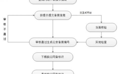 公安机关网站备案流程图_网站备案