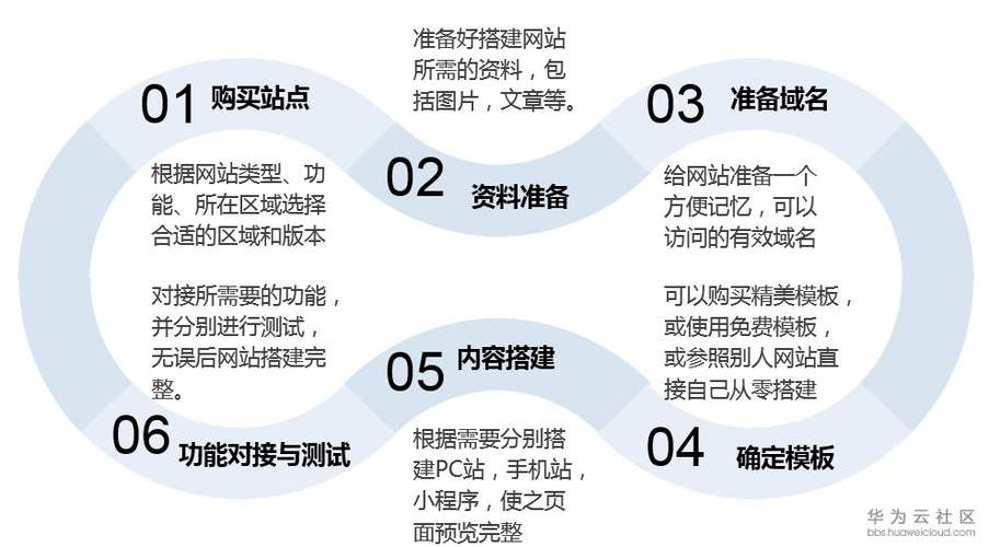 购买了域名如何自己建站 _云速建站 CloudSite