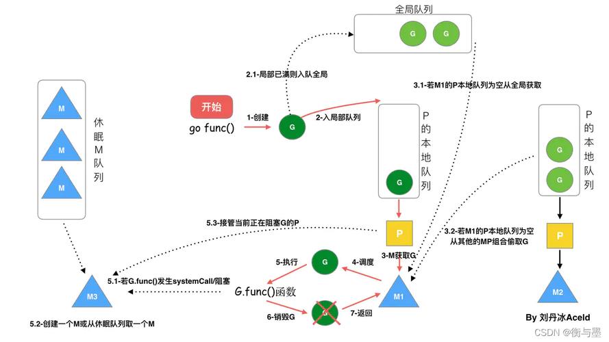 goroutine_通过Go连接实例