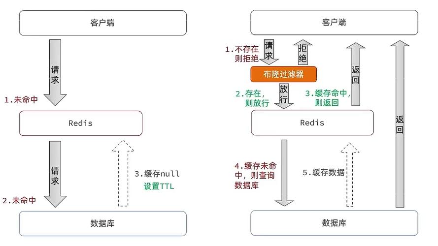 购物车功能_GeminiDB Redis广告频控业务exHash方案