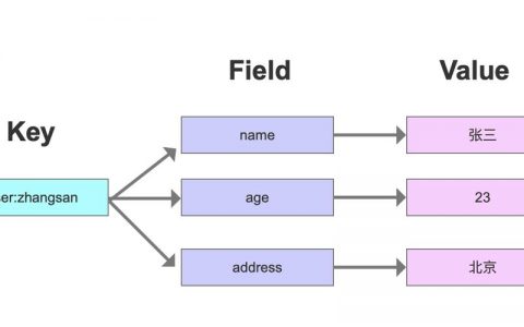 购物车功能_GeminiDB Redis广告频控业务exHash方案