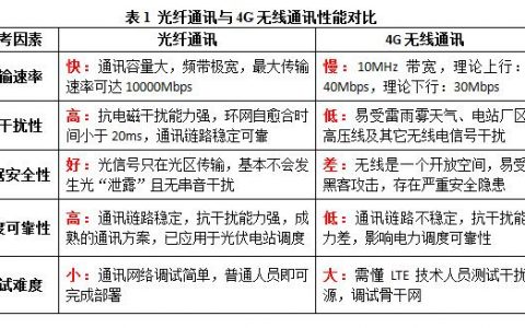 光通信 优势_产品优势