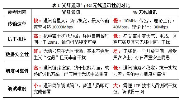 光通信 优势_产品优势