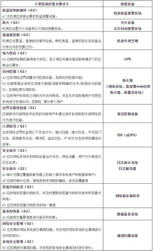 等保二级设备清单_等保问题