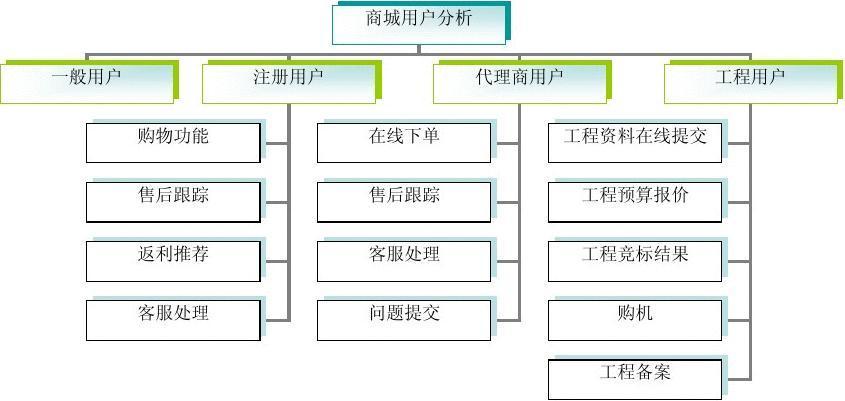公司网站需求_某公司供应链需求分析