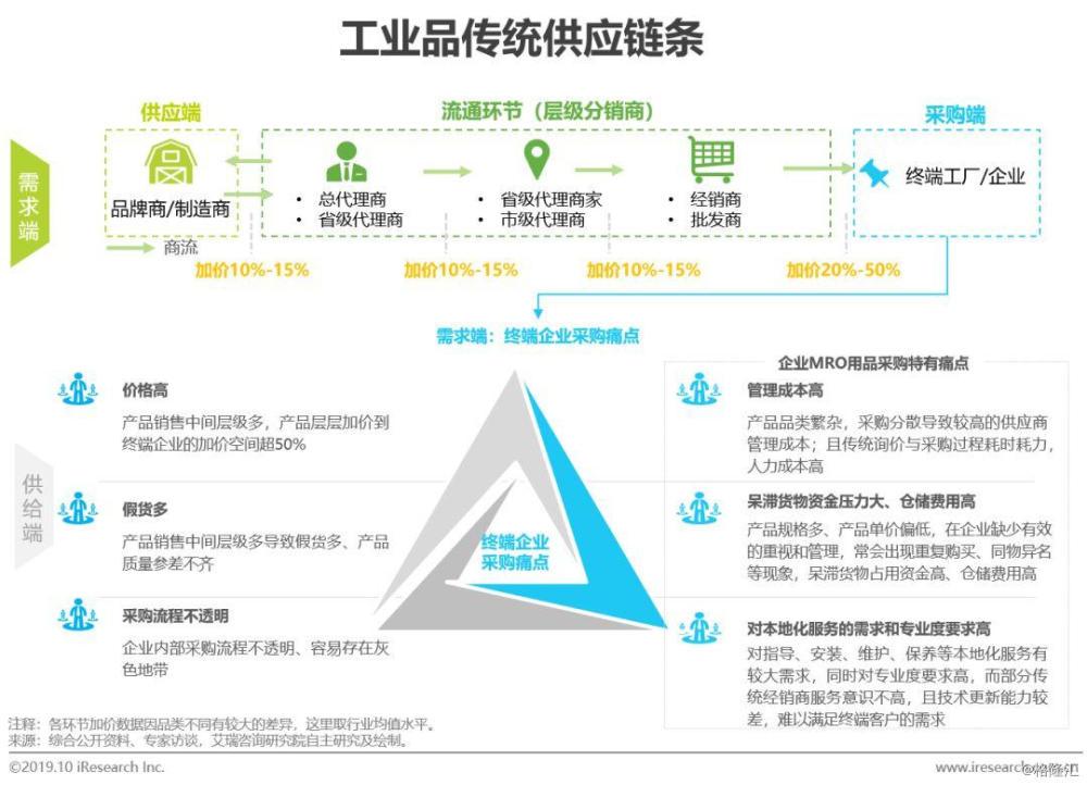公司网站需求_某公司供应链需求分析