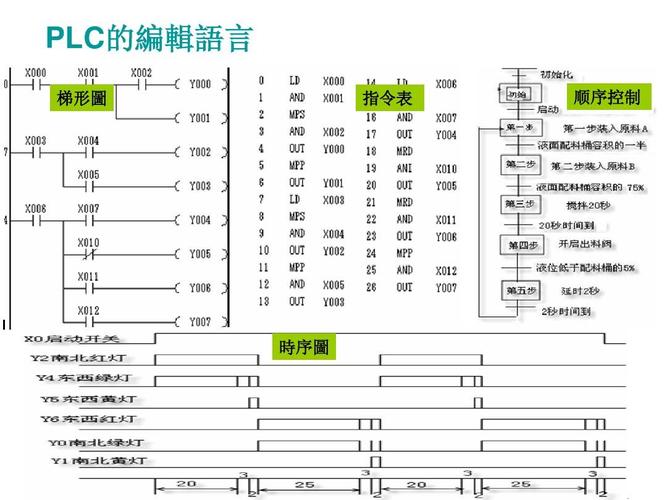 电梯编程语言_其他编程语言