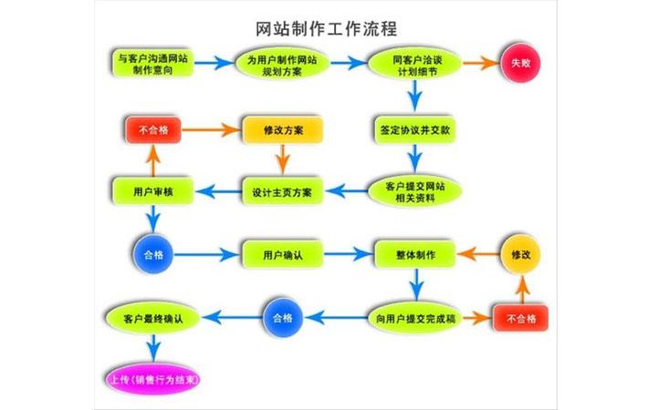 大型网站过程_实现过程