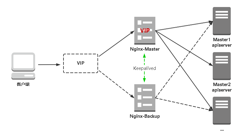 FreeBSD 搭建web服务器_搭建Keepalived Nginx高可用Web集群
