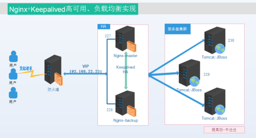 FreeBSD 搭建web服务器_搭建Keepalived Nginx高可用Web集群