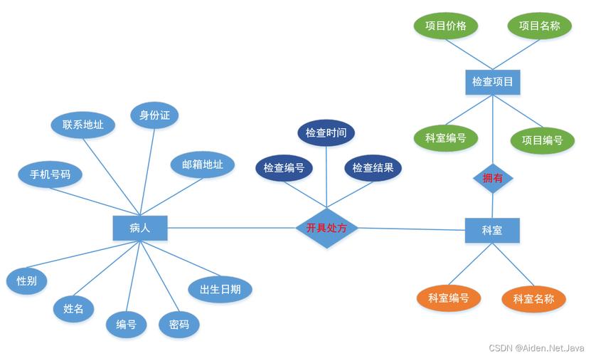 关系数据库结构_关系型数据库