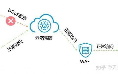 高负载网站_网站类业务如何接入高防服务？