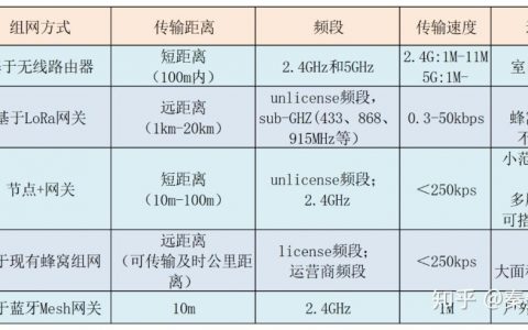 各种通信方式的比较_备份方式比较