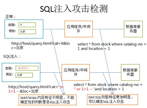 防护系统如何防御_SQL防御系统规则