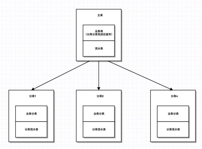 分库分表策略_MySQL分库分表迁移到DDM
