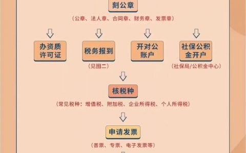 登记注册公司流程_公司注册