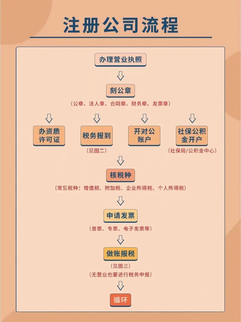 登记注册公司流程_公司注册