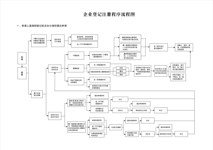 登记注册公司流程_公司注册