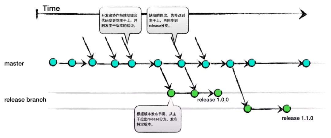 git 服务器 切换分支_创建/切换分支