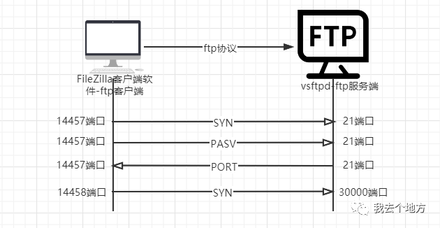ftp协议数据连接服务器_FTP