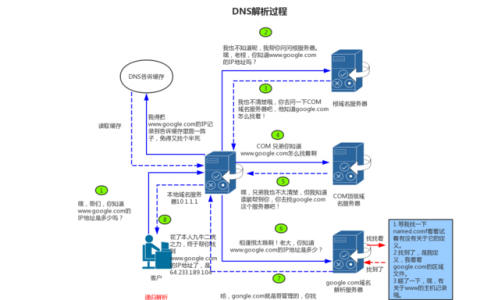 DNS服务器的配置流程_配置DNS