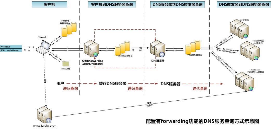 DNS服务器的配置流程_配置DNS