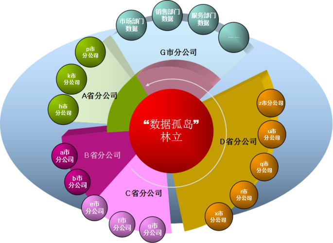 大数据与数据的应用_集团应用与数据集成