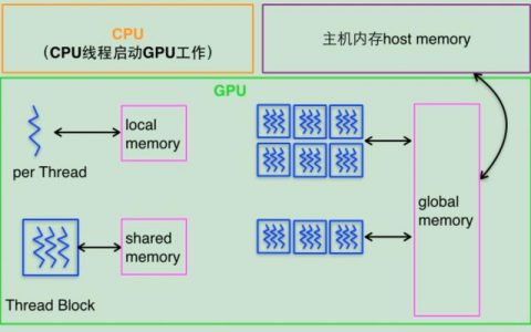 GPU并行运算服务器怎么用_会议模板怎么用？
