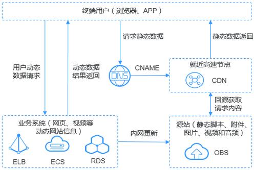 flash 网站设计_哪些类型的网站适合使用OBS进行静态网站托管？