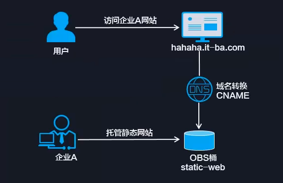 flash 网站设计_哪些类型的网站适合使用OBS进行静态网站托管？