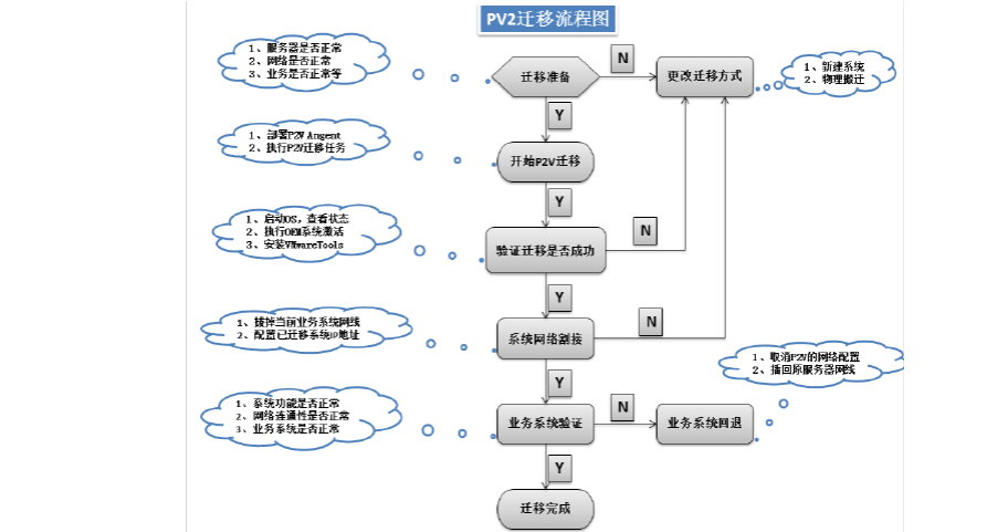 服务器转移步骤_转移
