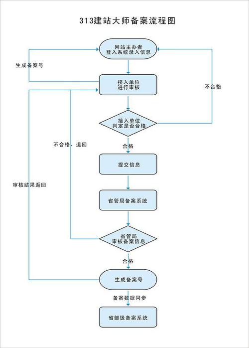 公司做网站流程_分公司或子公司网站是否可以备案到总公司备案中