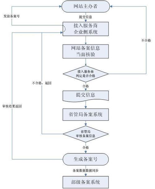 公司做网站流程_分公司或子公司网站是否可以备案到总公司备案中