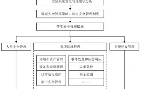 等保建设整改方案_购买等保建设助手